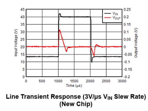 Performance Graph - Texas Instruments TLE4275-Q1 LDO Voltage Regulators